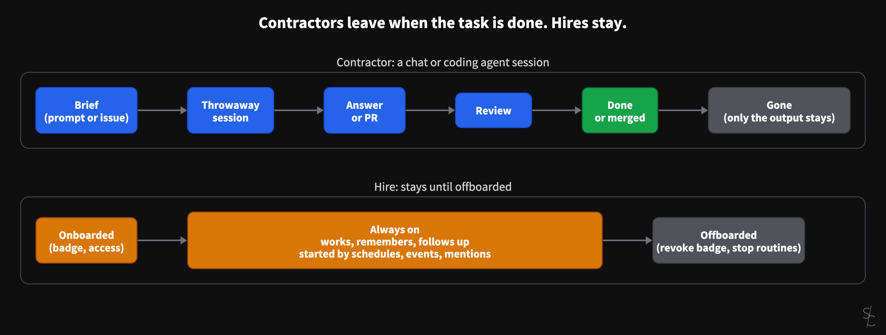 AI sessions are contractors. Always-on agents are hires.