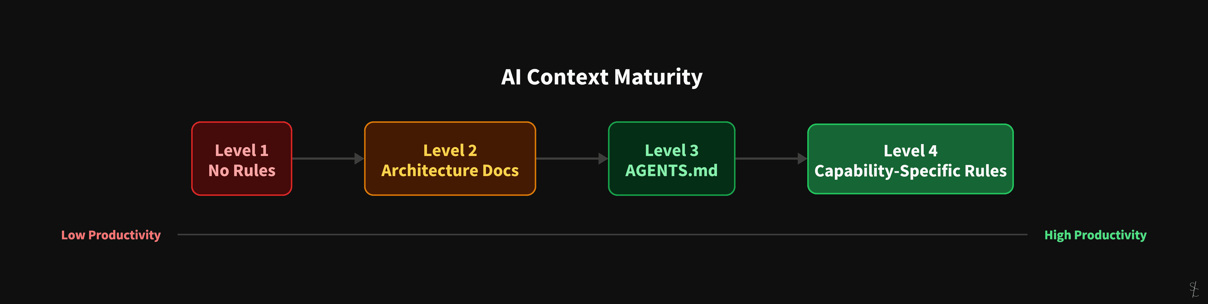 From fragmented code to consistent output with AI rules