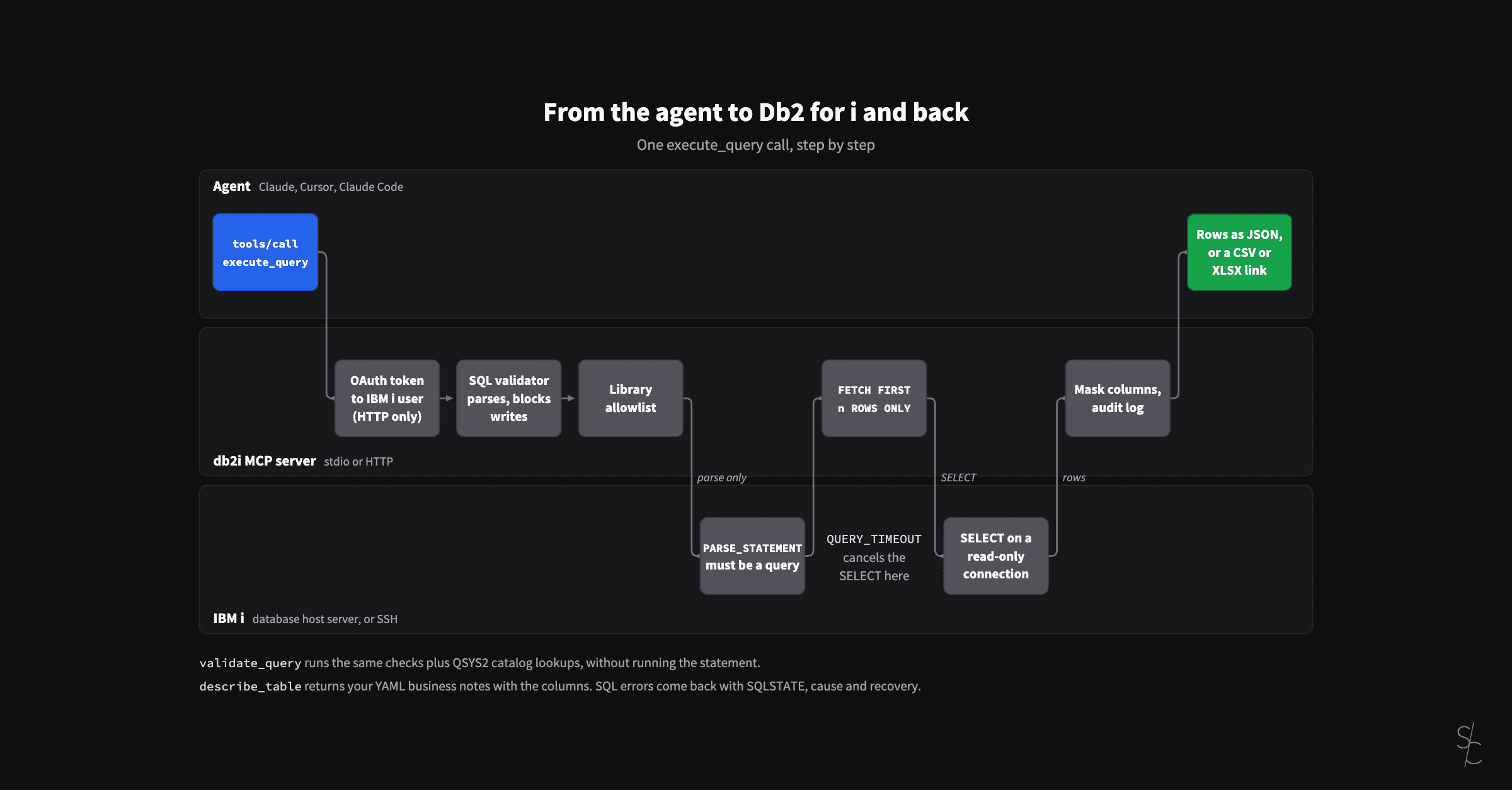 Eight months of an MCP server for Db2 for i