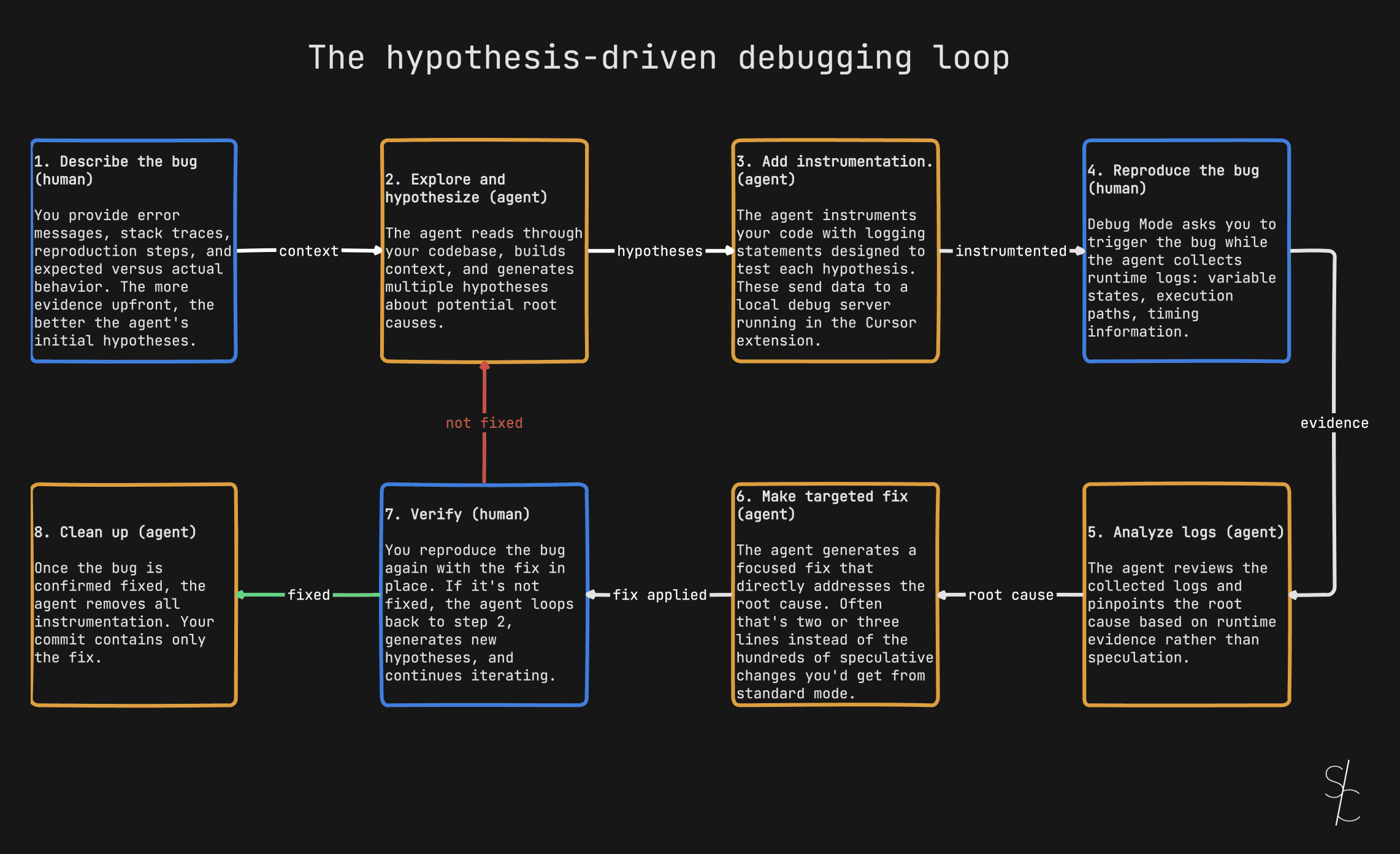 Debugging with AI is a diagnosis problem