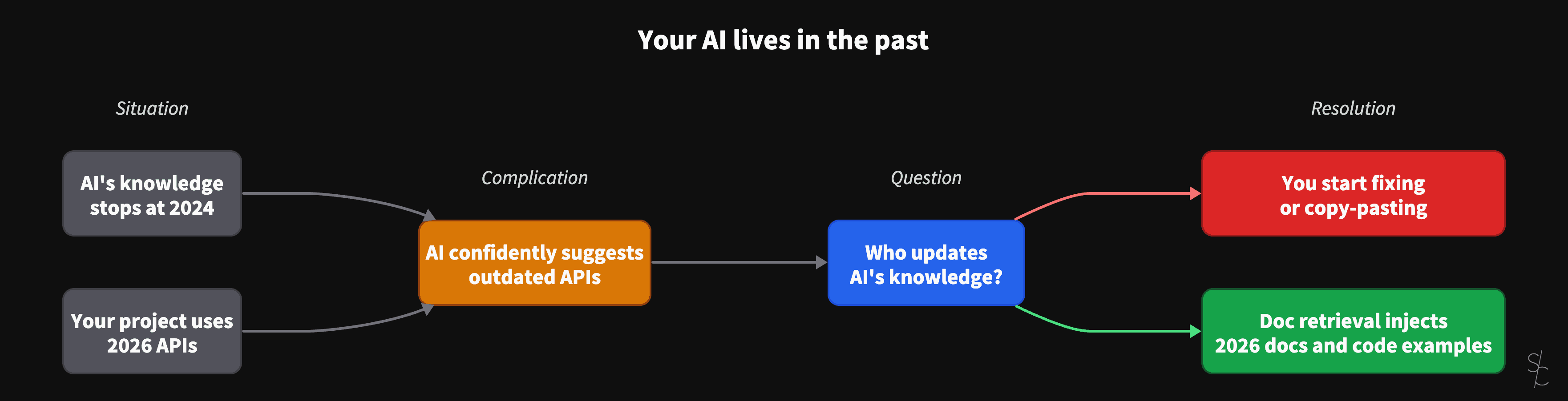 Use reference documentation tools with AI agents