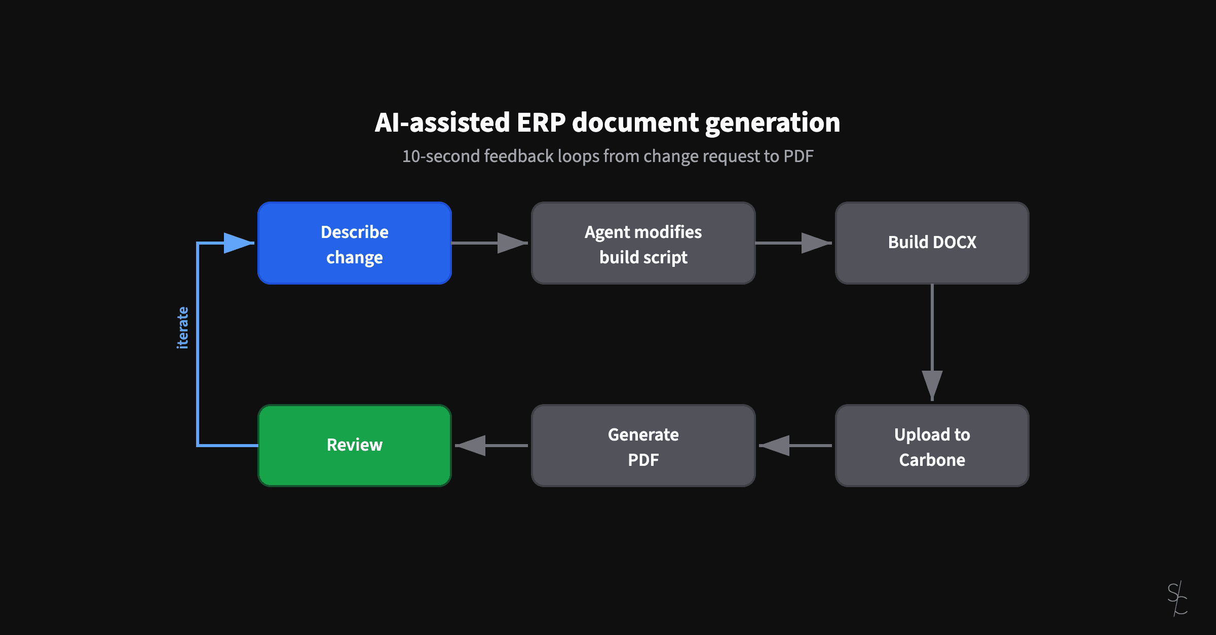 AI-assisted ERP document generation